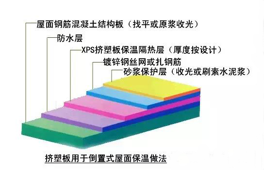 比對(duì)正置式屋面和倒置式屋面防水做法的優(yōu)缺點(diǎn)！