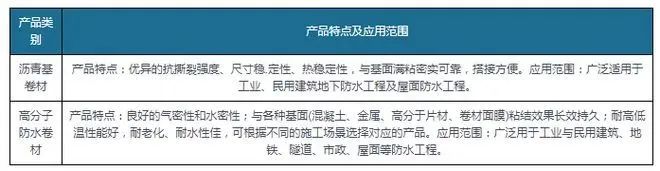 新規(guī)落地為防水卷材行業(yè)帶來巨大增量，高分子防水卷材最