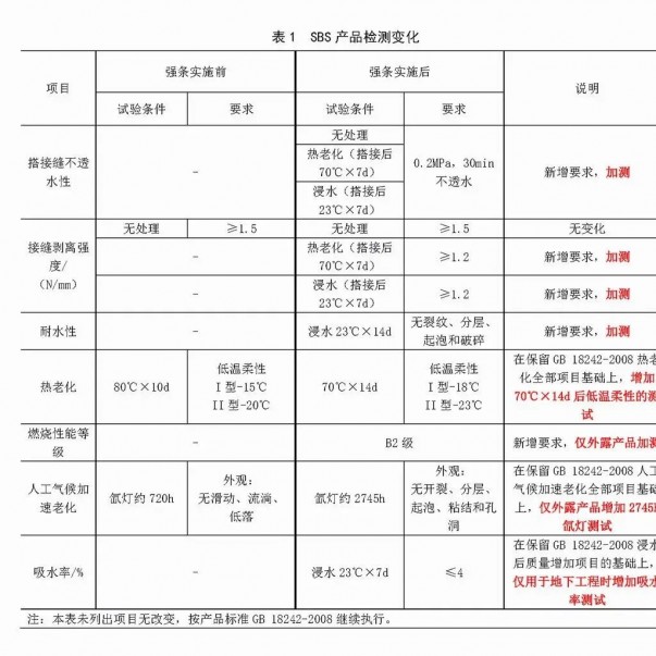 強(qiáng)條實(shí)施后，防水材料檢測認(rèn)證要求有哪些變化？